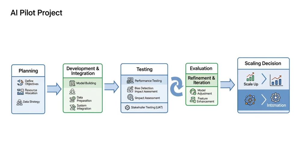 Diagrama de fluxograma mostrando as fases do projeto piloto de IA, desde o planejamento até a decisão de dimensionamento
