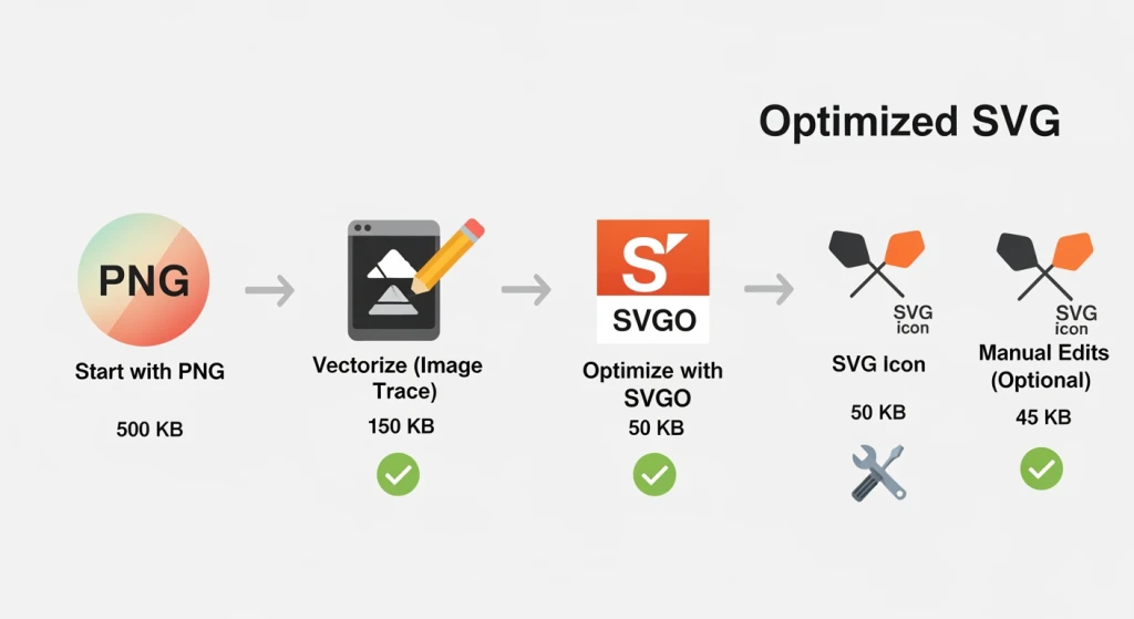 Diagrama de fluxo de trabalho passo a passo para converter e otimizar arquivos SVG para desempenho de SEO
