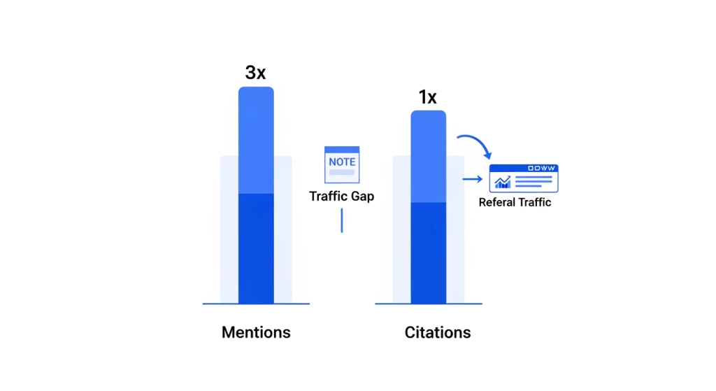 Gráfico que compara a taxa de menção da marca ChatGPT com a taxa de citação e o tráfego de referência para gerentes de SEO