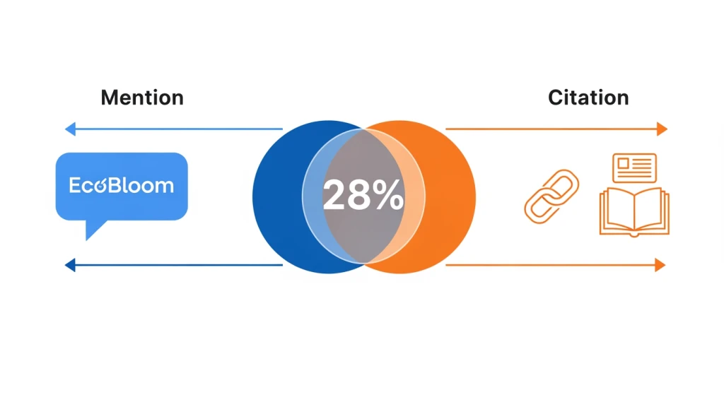 Diagrama que mostra a diferença entre menções de marca de IA e citações de IA nas respostas do mecanismo de pesquisa
