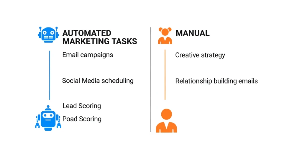 Diagrama que mostra quais tarefas de marketing digital devem ser automatizadas e quais devem ser mantidas por humanos para gerentes de marketing de PMEs