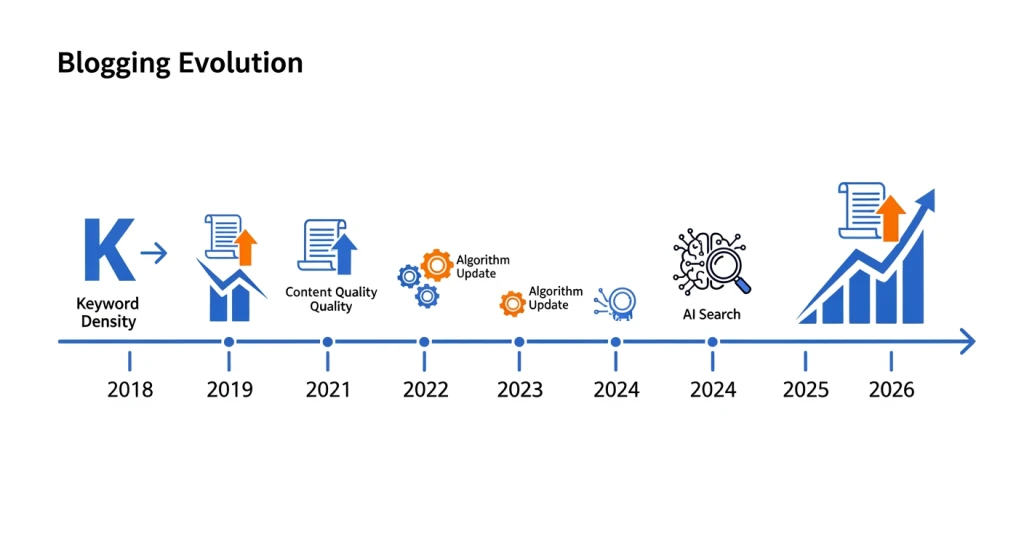 Evolução das estratégias de blog de 2018 a 2026 mostrando a mudança de keyword stuffing para conteúdo E-E-A-T