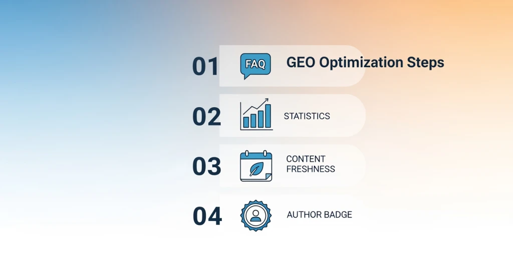 Lista de verificação de implementação de GEO passo a passo mostrando táticas como cabeçalhos de perguntas, estrutura de FAQ e sinais de frescor