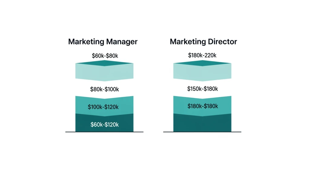 Gráfico de comparação que mostra a diferença salarial entre as funções de gerente de marketing e diretor de marketing