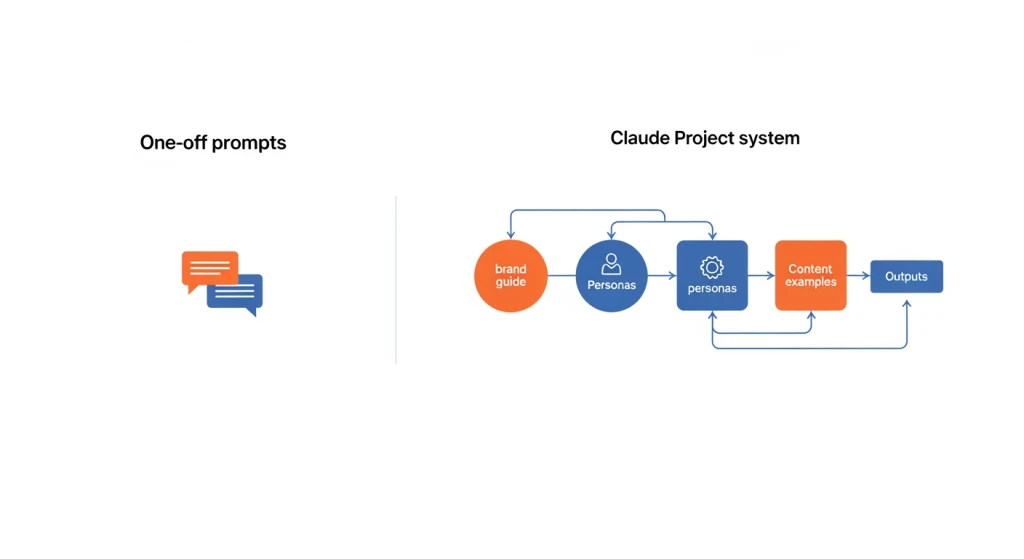 Comparação de um prompt de IA único versus um fluxo de trabalho estruturado do Projeto Claude para marketing