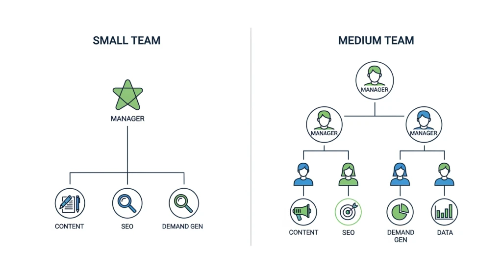 Comparação visual de estruturas de equipes de marketing internas pequenas e médias para PMEs